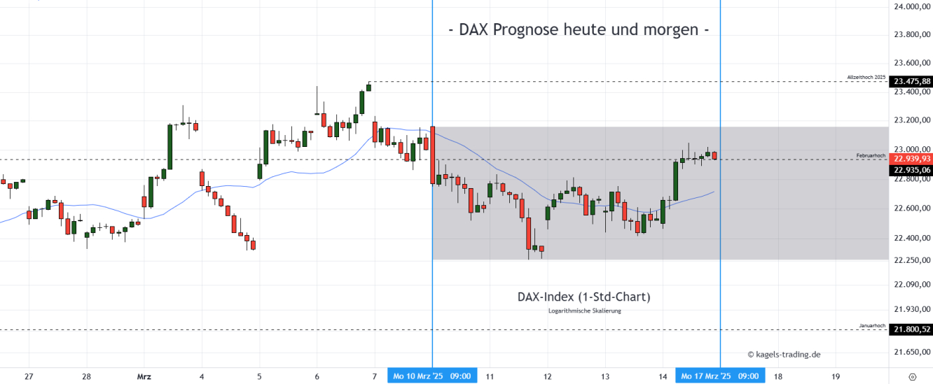 DAX Prognose Stundenchart