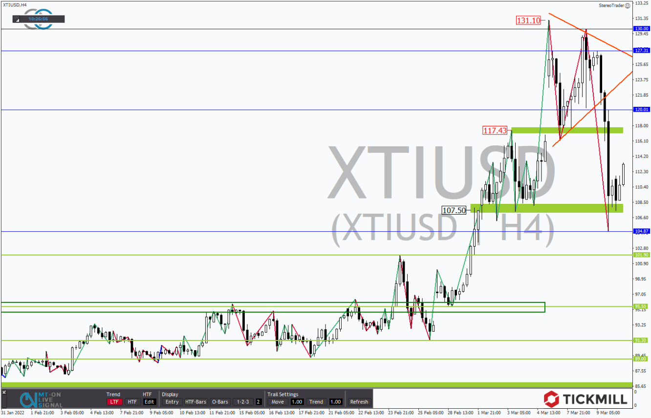 Tickmill-Analyse: WTI im 4-Stundenchart 