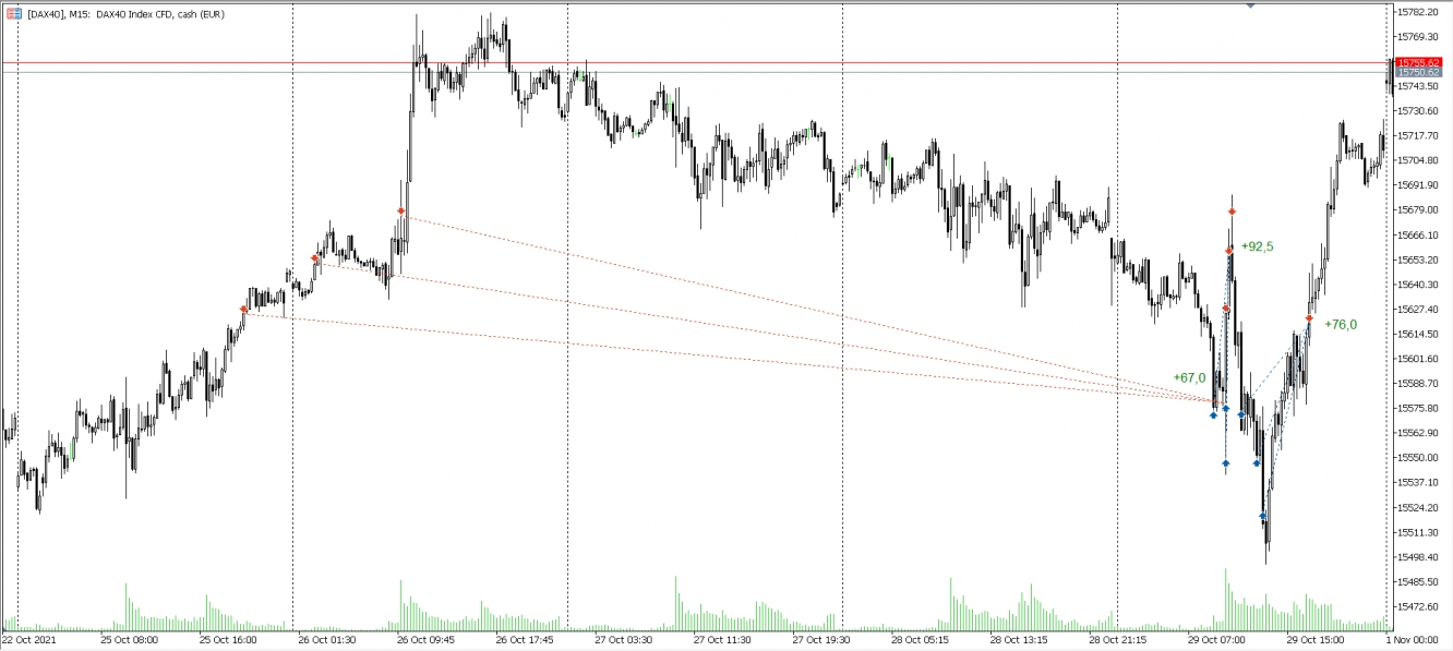 Trades im DAX vom 25.10. - 29.10.2021