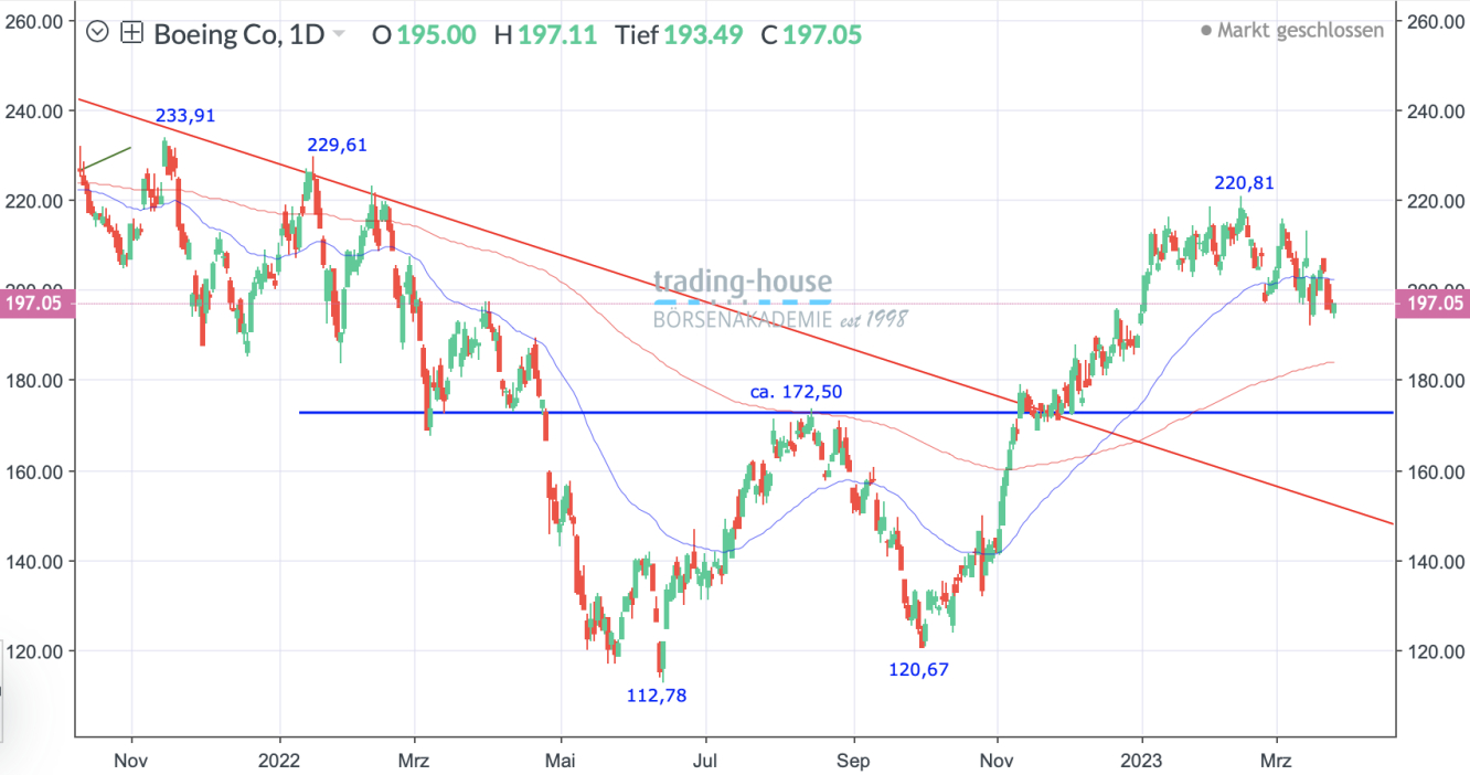 TradingIdee BoeingAktie Zwischenlandung abwarten