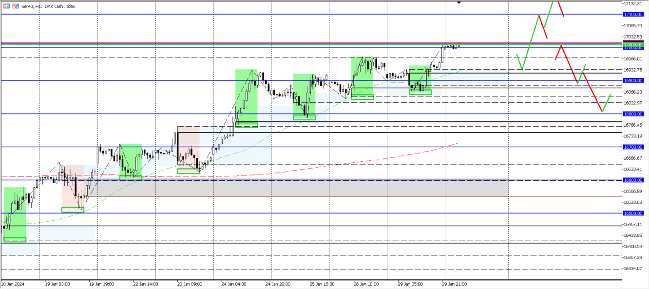 DAX H1-Analysechart mit Tagesszenarien