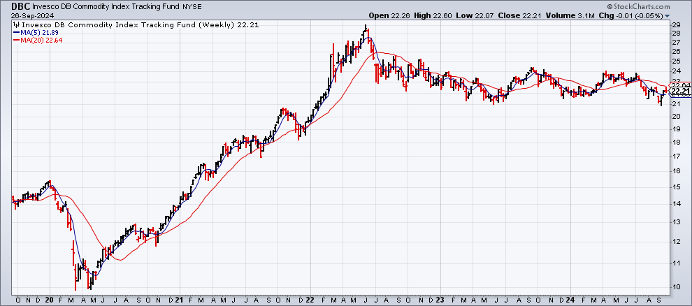 DBC- Wochenchart