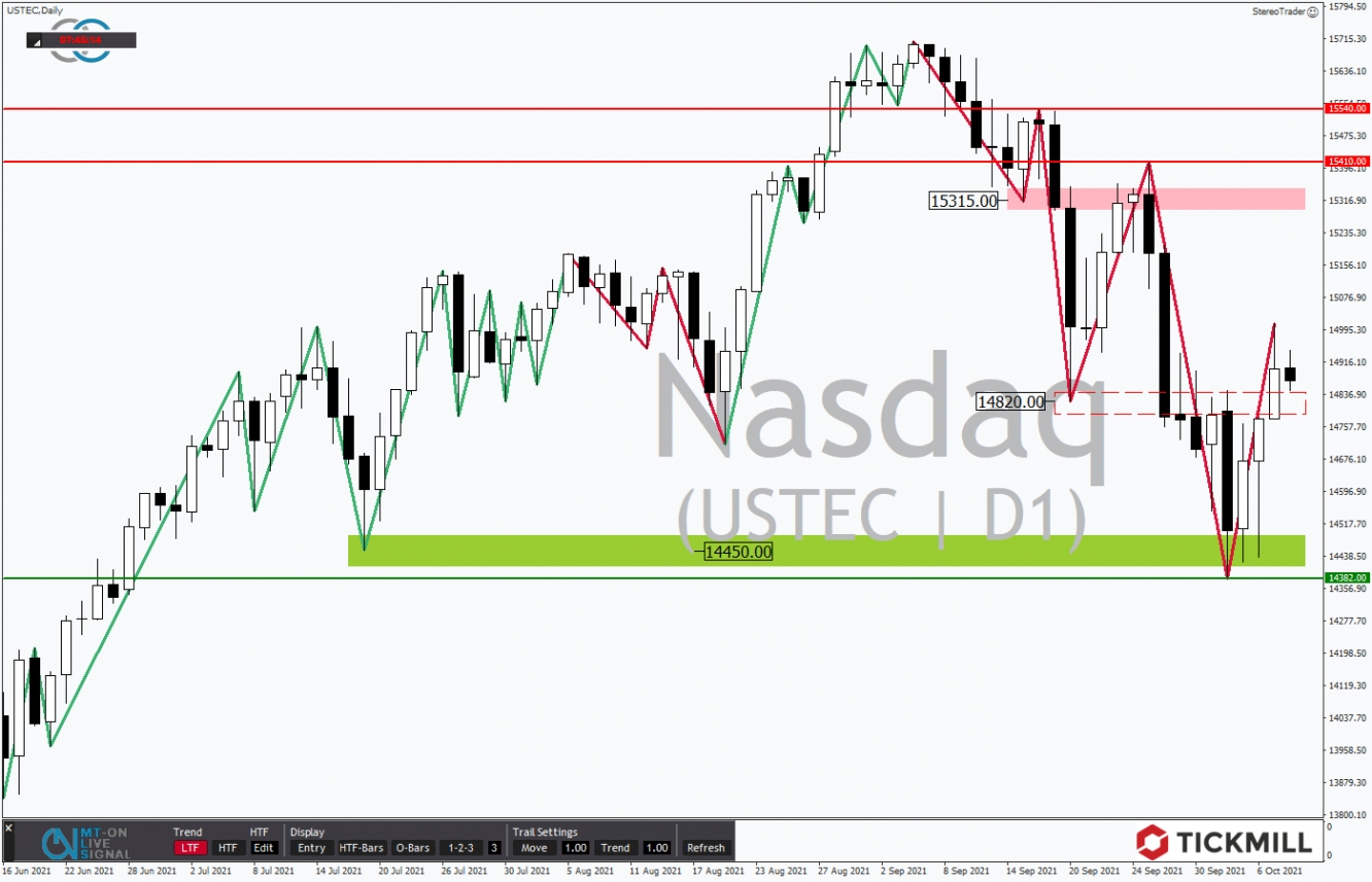 Tickmill-Analyse: NASDAQ im Tageschart 