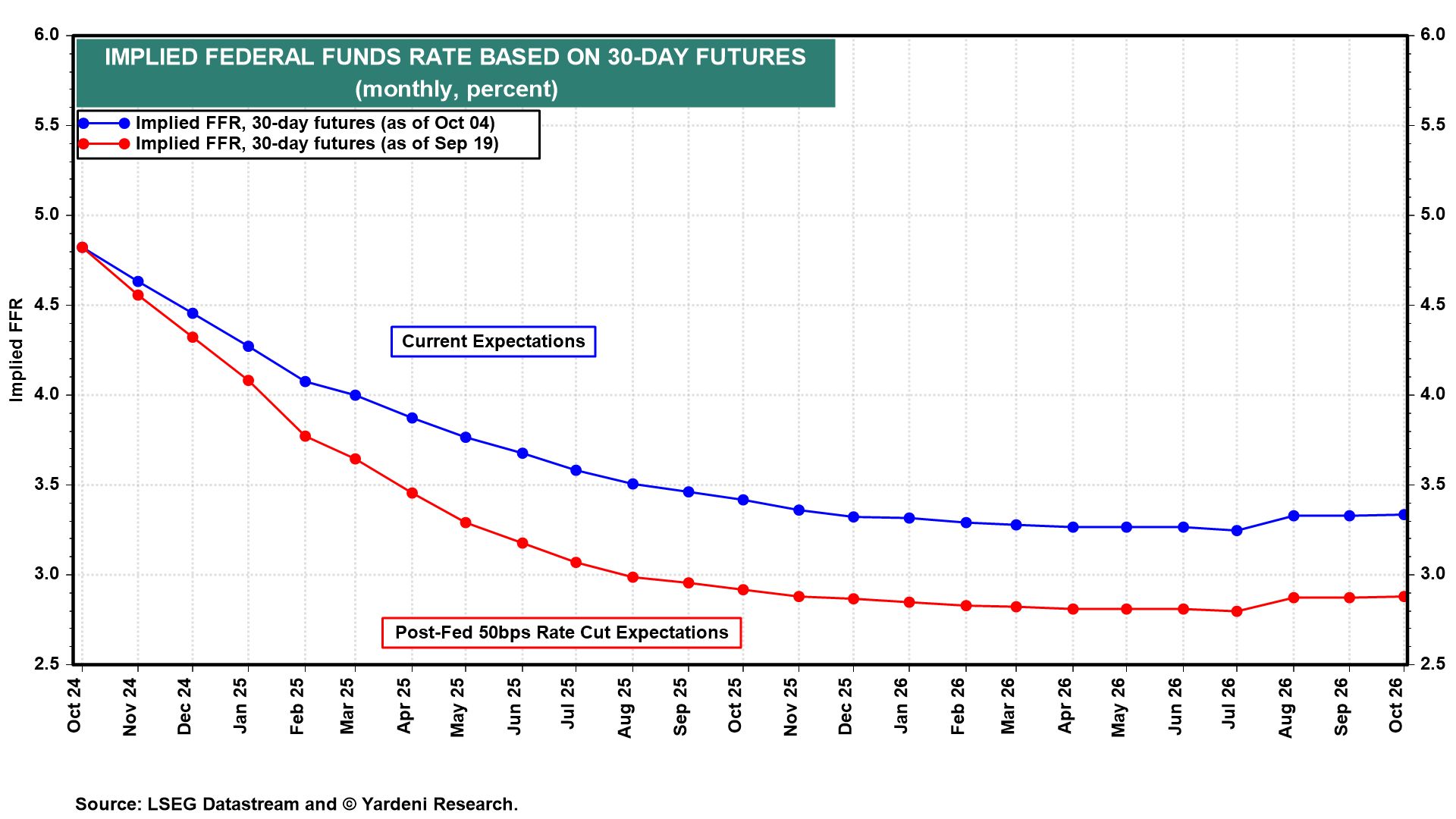 Impliizierte Fed Funds Rate