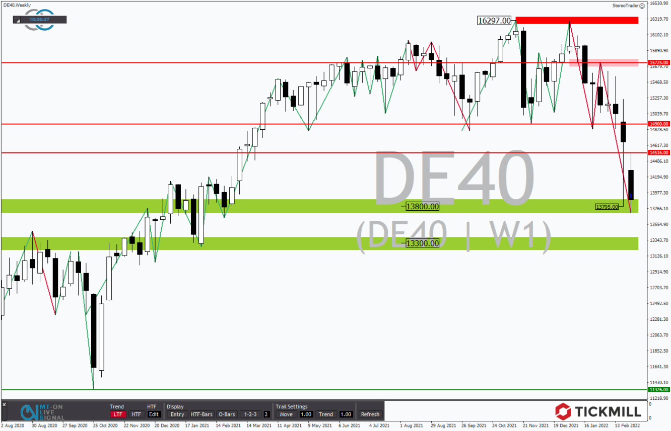 Tickmill-Analyse: Wochenchart im DAX