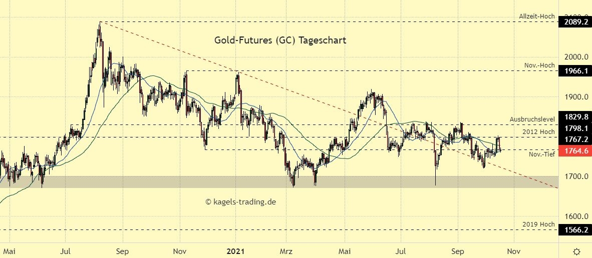 Gold Prognose im Tageschart