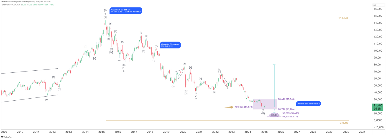 1-Woche-Chart von Bayer