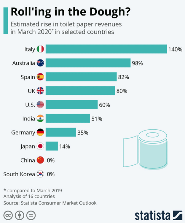 Nachfrage nach Toilettenpapier während der Pandemie