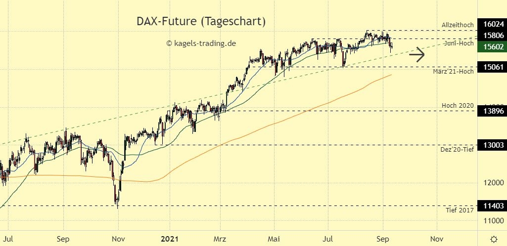 DAX Chartanalyse im Tageschart