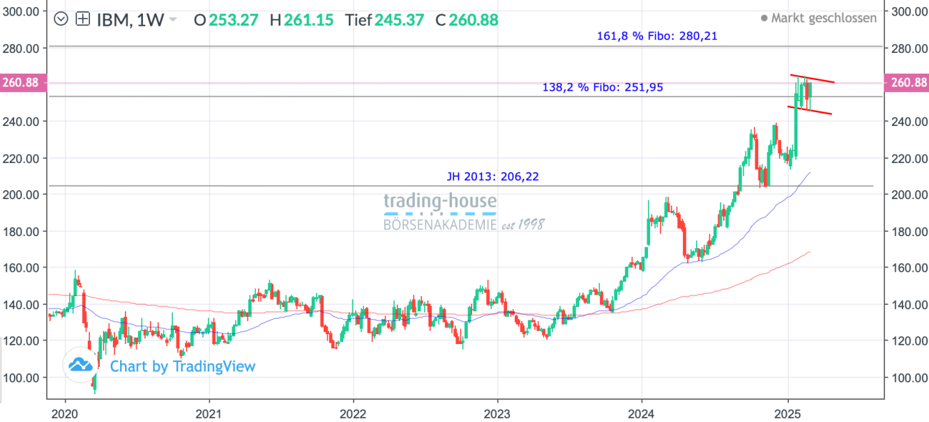 IBM_Wochenchart