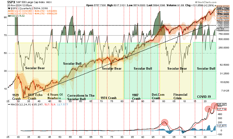 SPX Quartalschart