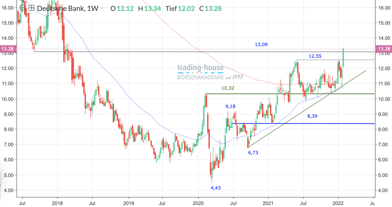 Deutsche Bank Wochenchart