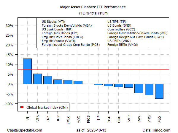 ETF Performance - Renditen seit Jahresbeginn