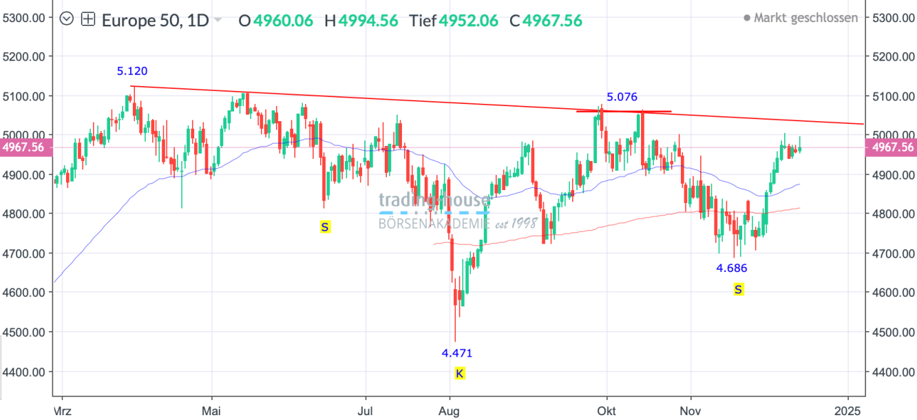 EuroStoxx50_Tageschart