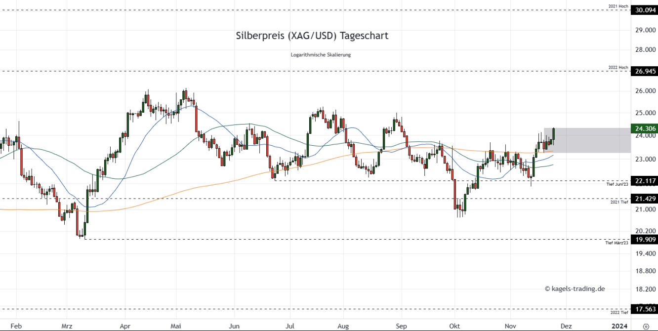 Silberpreis Prognose Tageschart