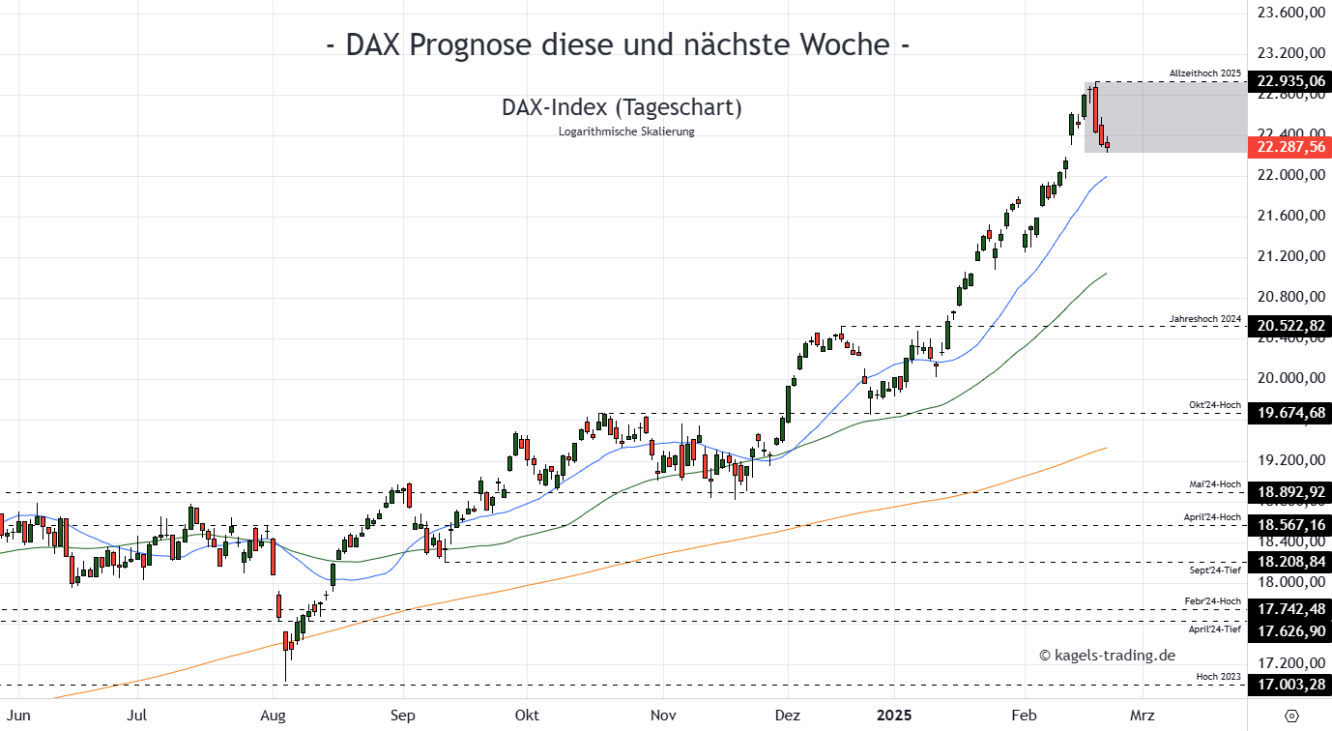 DAX Prognose Tageschart