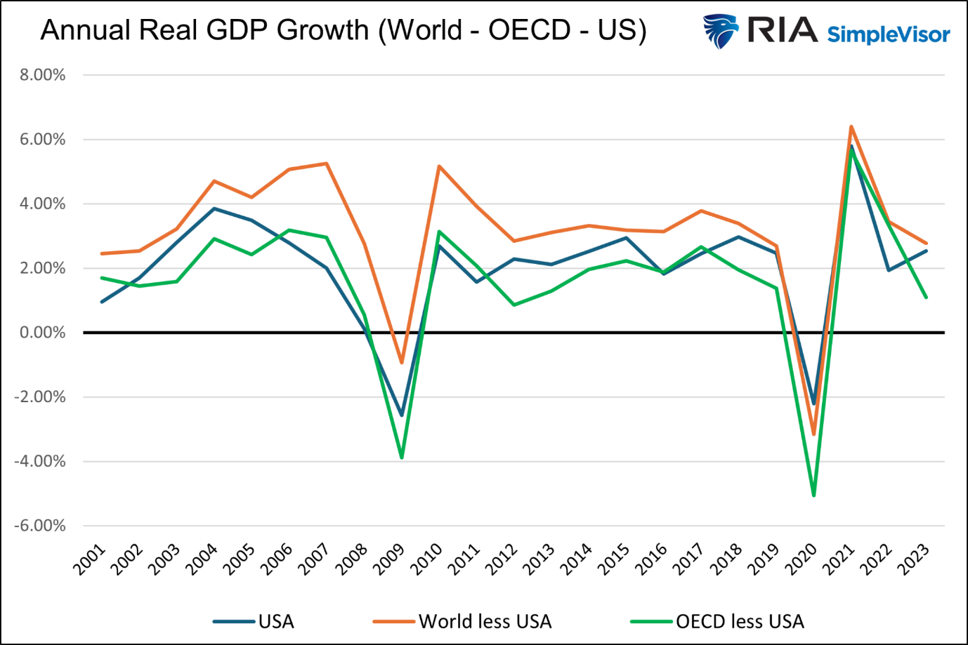 Reales BIP USA vs. OECD