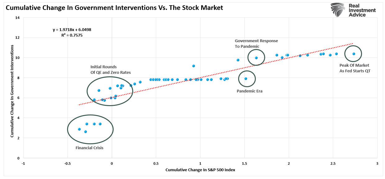 Kumulative Veränderung der Märkte vs. Staatliche Interventionen