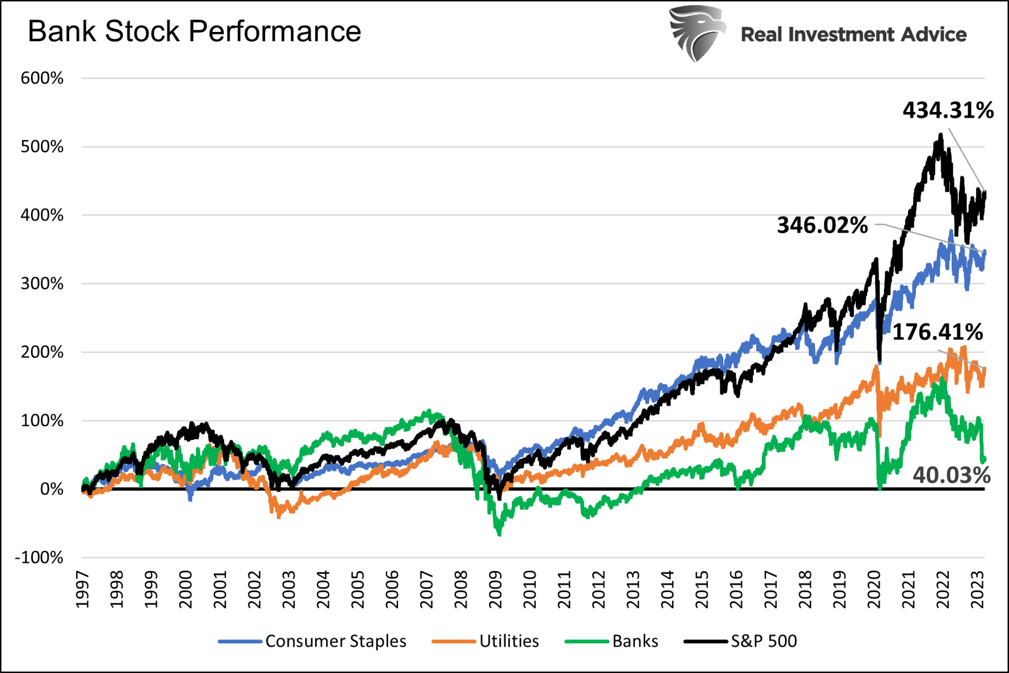 Performance von Bankaktien