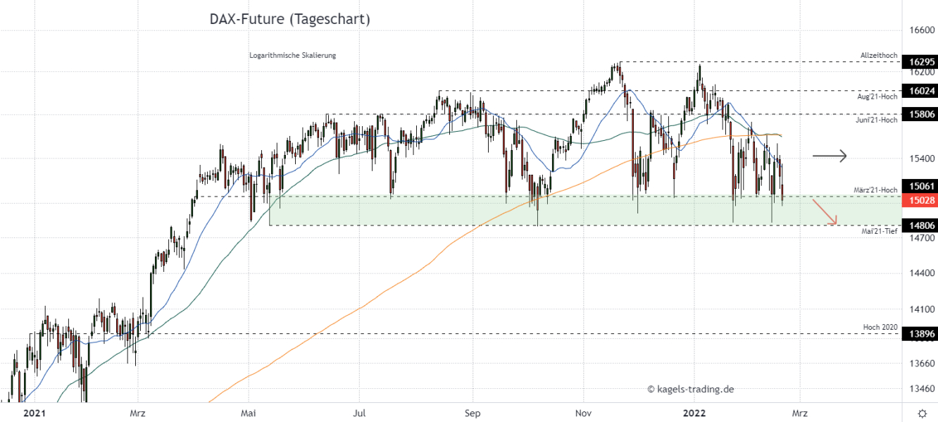 DAX Chartanalyse im Tageschart