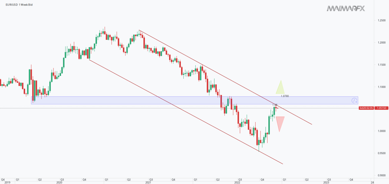 EUR/USD W1