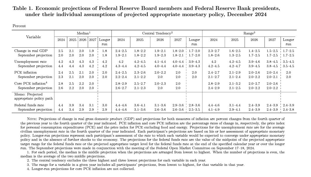 Gesamtwirtschaftliche Projektionen der Fed