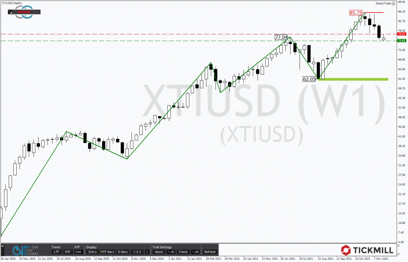 Tickmill-Analyse: Wochenchart im WTI