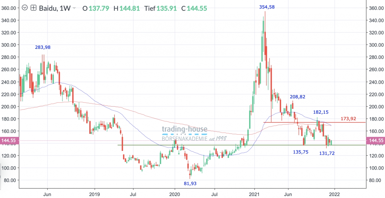 Baidu Wochenchart