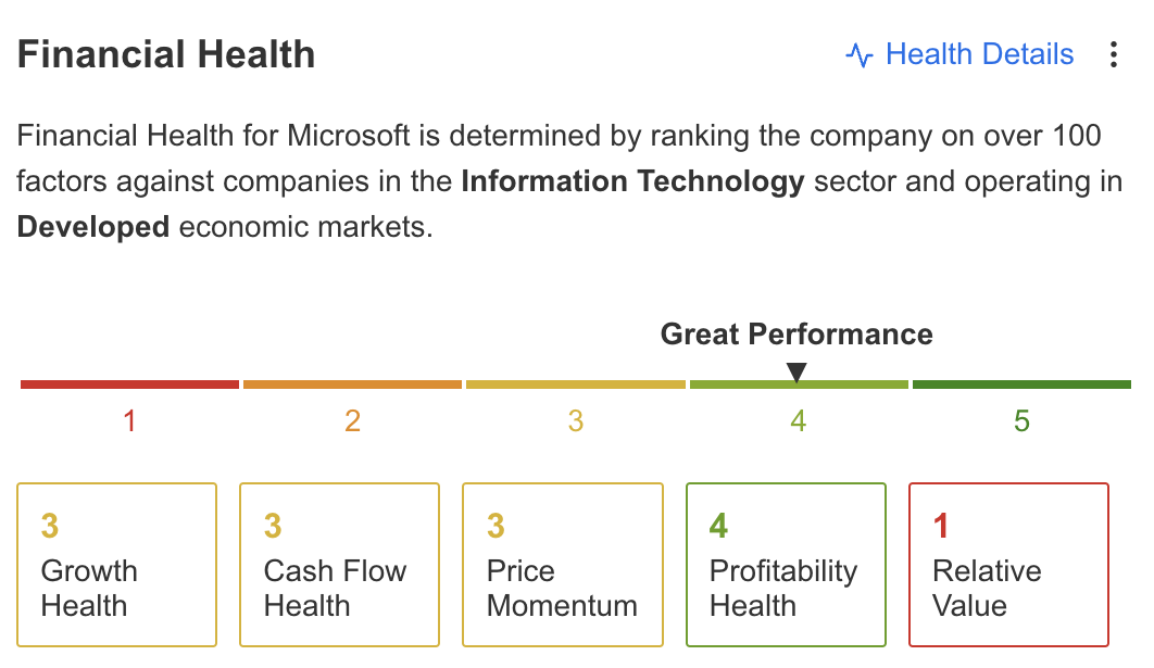 Microsoft Finanzielle Gesundheit