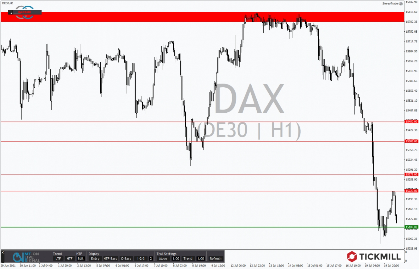 Tickmill-Analyse: DAX im Stundenchart 