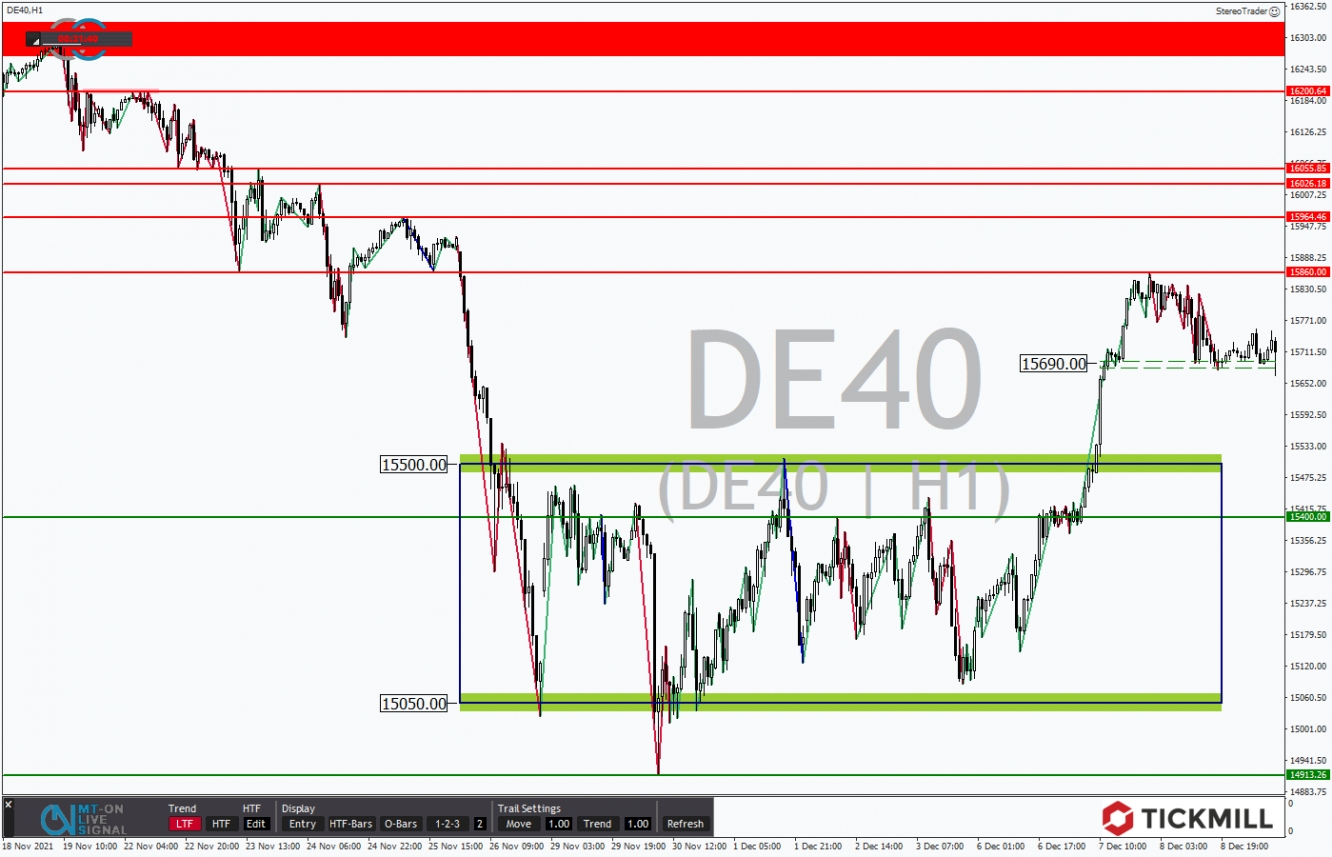 Tickmill-Analyse: DAX im Stundenchart 