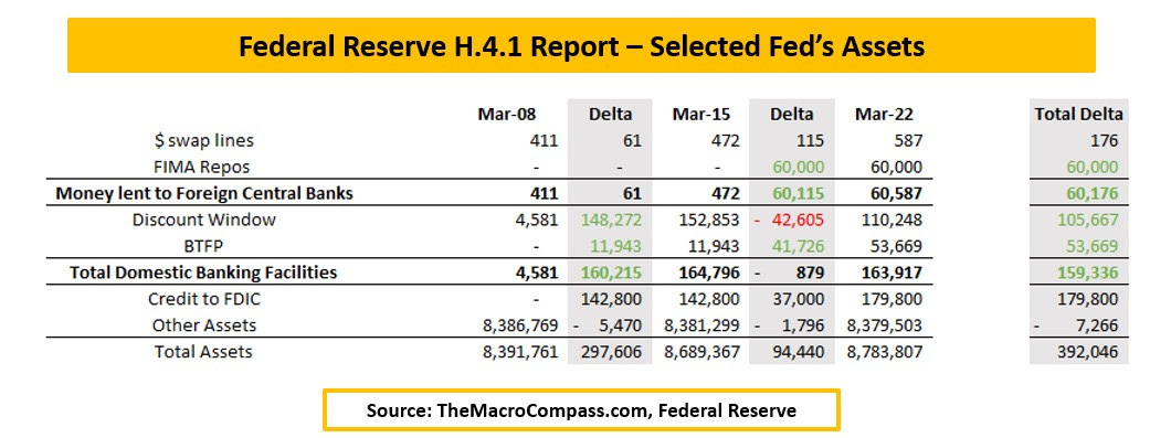  H.4.1 Bericht der Federal Reserve