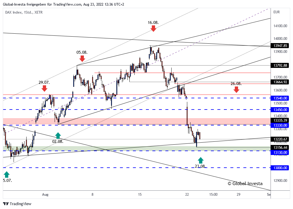 Dax-Chartanalyse (1-Stundenchart)