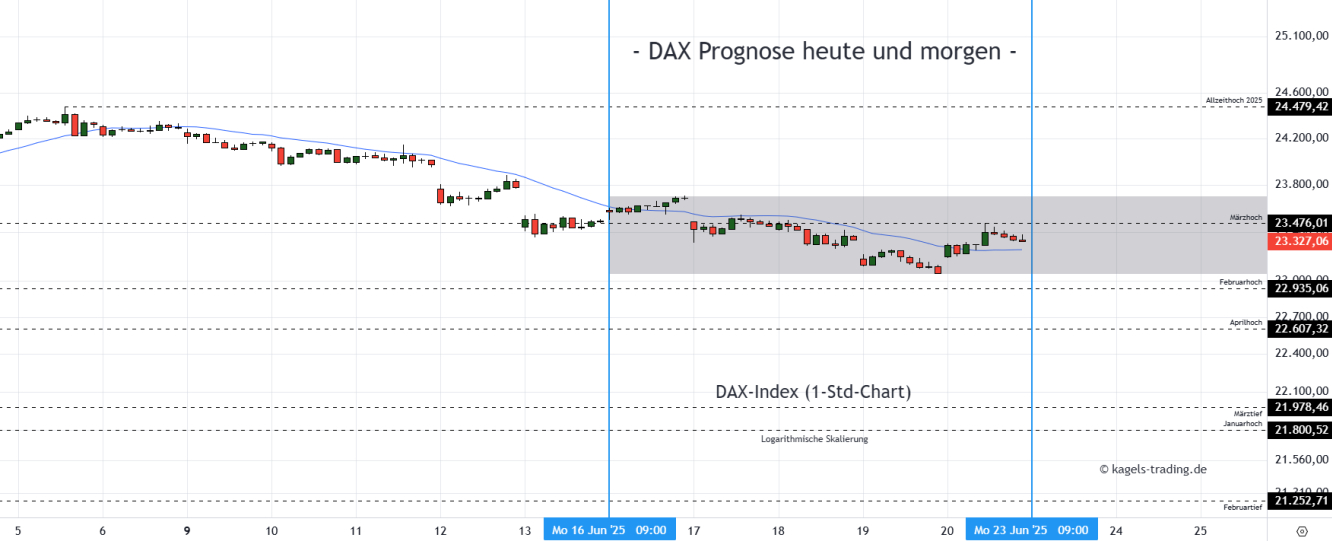 DAX Prognose Stundenchart