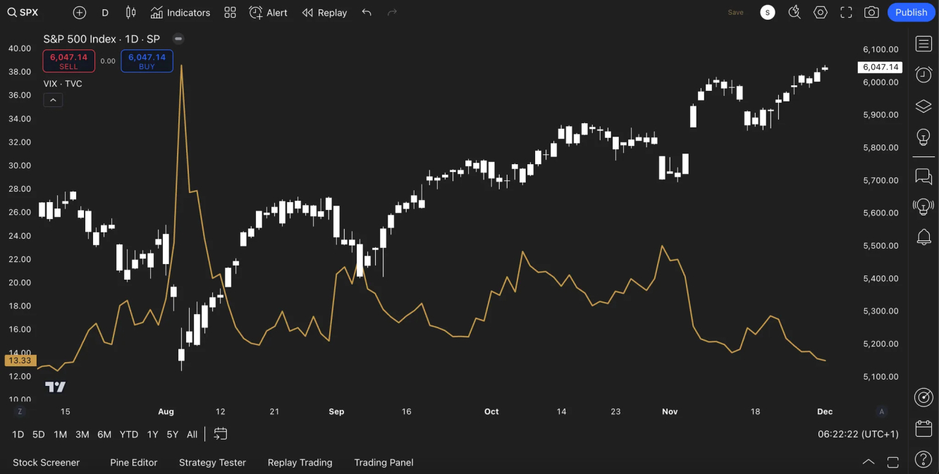 VIX vs. S&P 500