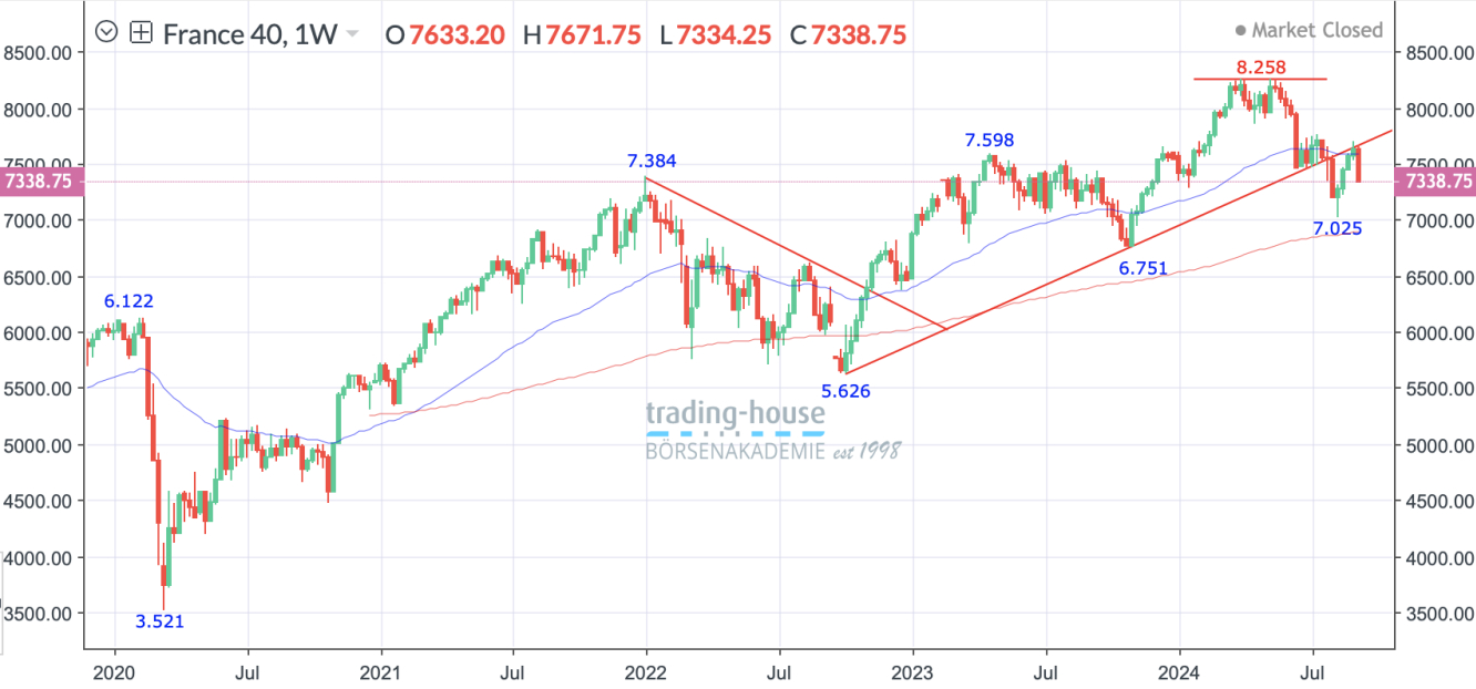 CAC40_Wochenchart