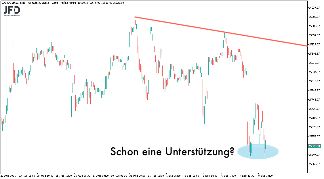 15600 als Support im DAX?