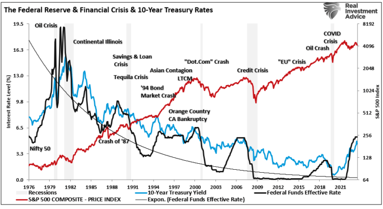 Fed Funds vs Krisen vs Renditen der 10-jährigen Staatsanleihen