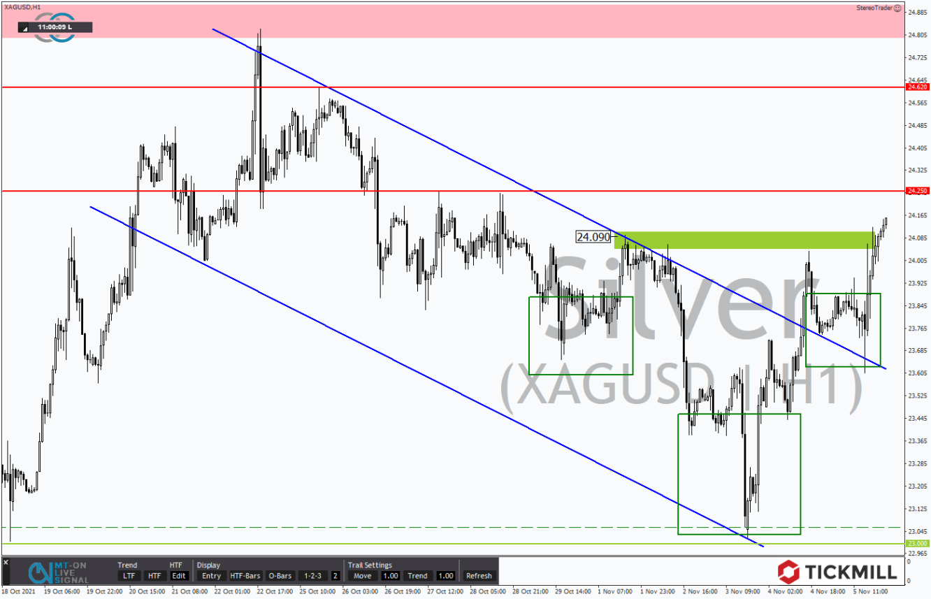 Tickmill-Analyse: Silber im Stundenchart 