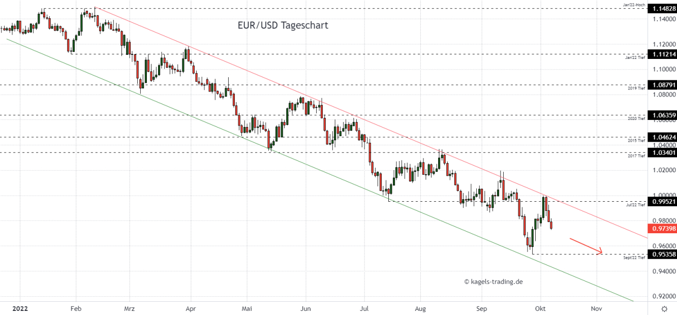 Euro Dollar Chartanalyse im Tageschart