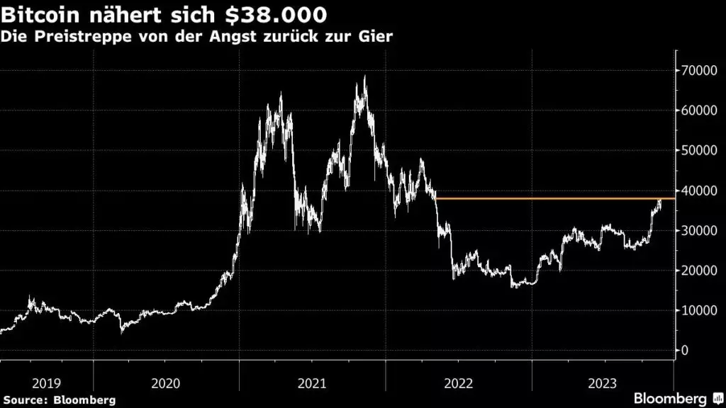 Bitcoin nähert sich 38000 Dollar