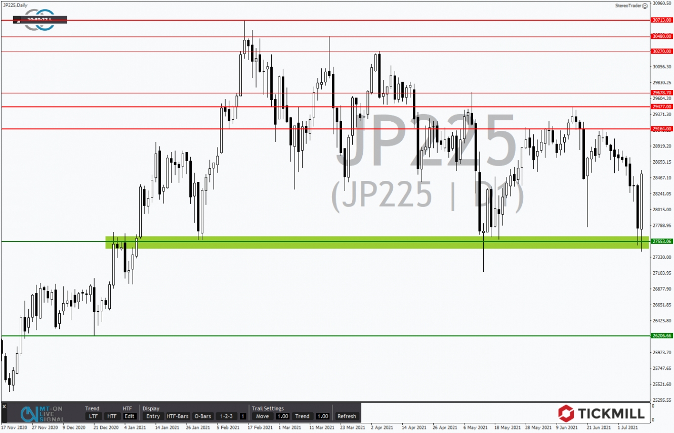 Tickmill-Analyse: Nikkei im Tageschart 