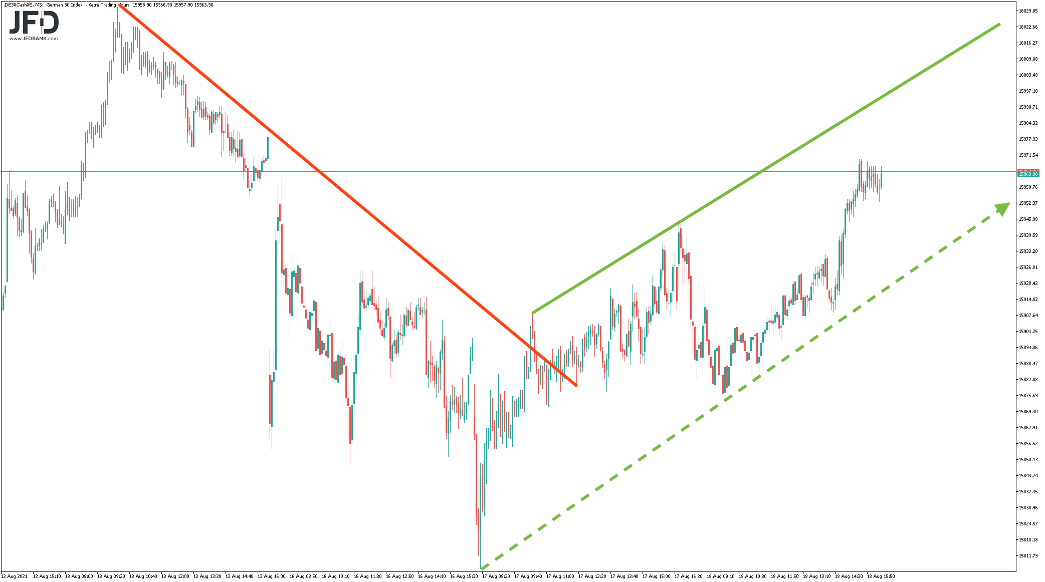 Wechsel der Trends im DAX