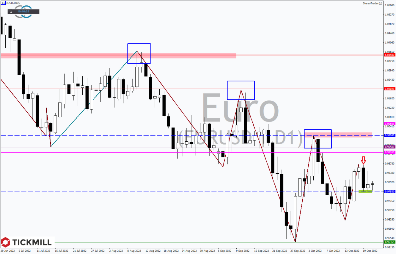 Tickmill-Analyse: EURUSD im Tageschart 