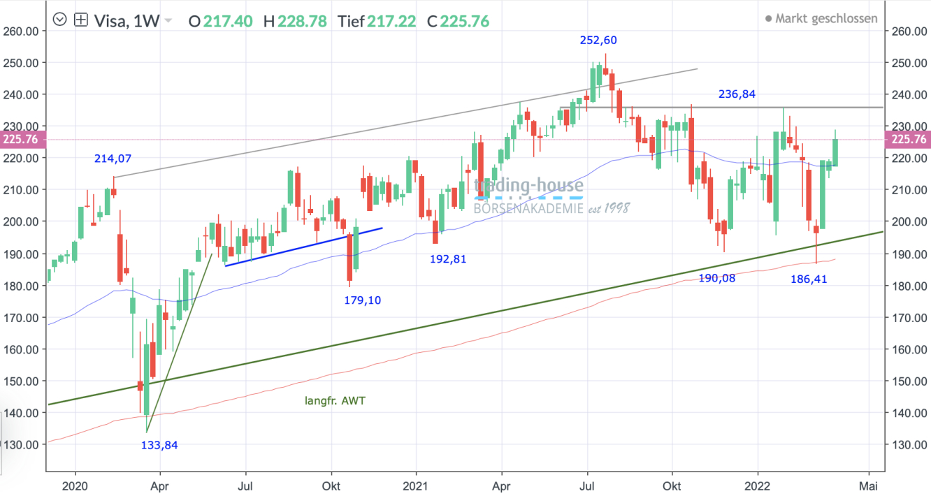 Visa_Wochenchart