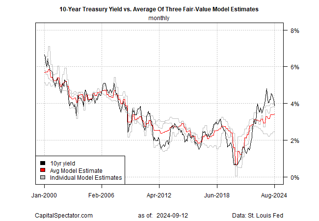 Rendite 10-jähriger US-Staatsanleihen vs. Durchschnitt von 3 Schätzungen des Fair-Value-Modells