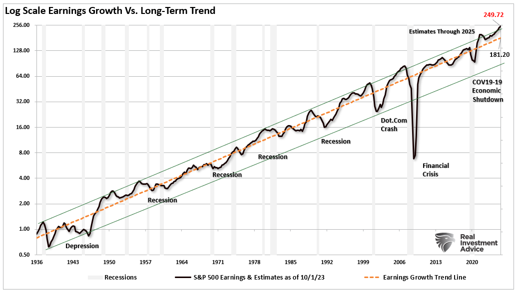 Gewinnwachstum vs. langfristiger Trend (logarithmische Darstellung)