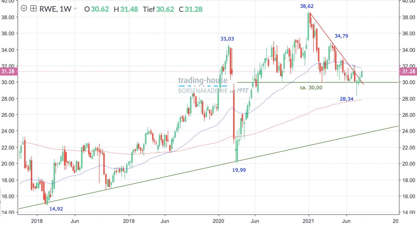 RWE Wochenchart