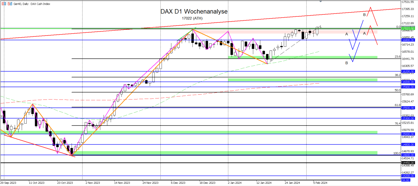 DAX D1-Wochenanalyse