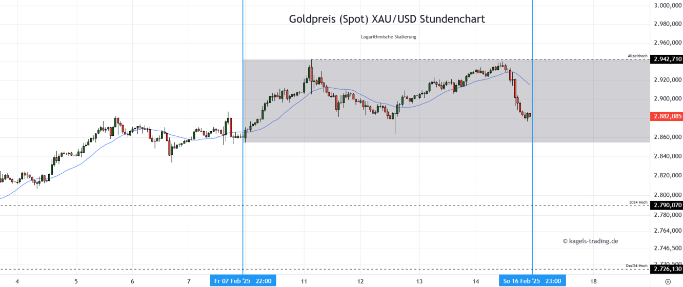 Goldpreis Prognose Stundenchart